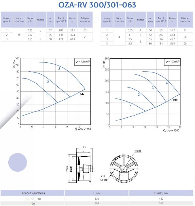 Ventilator axial inversator OZA-RV